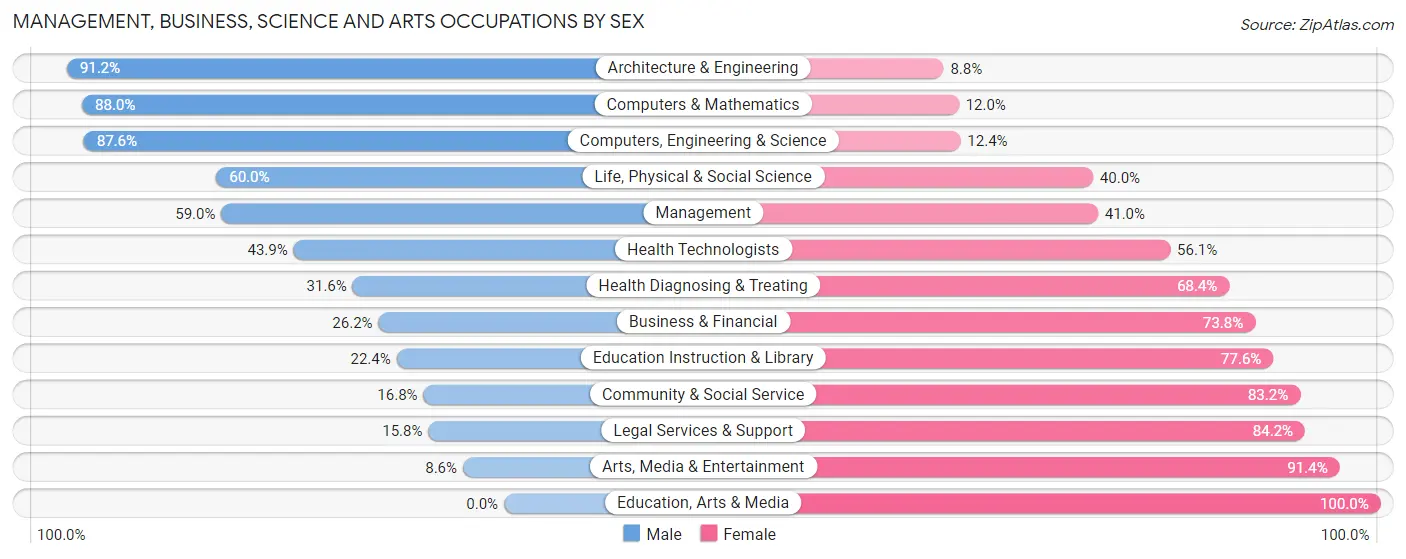 Management, Business, Science and Arts Occupations by Sex in Zip Code 54947