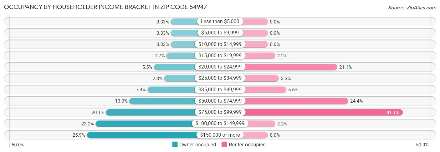 Occupancy by Householder Income Bracket in Zip Code 54947