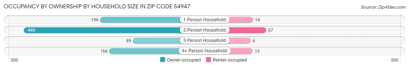Occupancy by Ownership by Household Size in Zip Code 54947