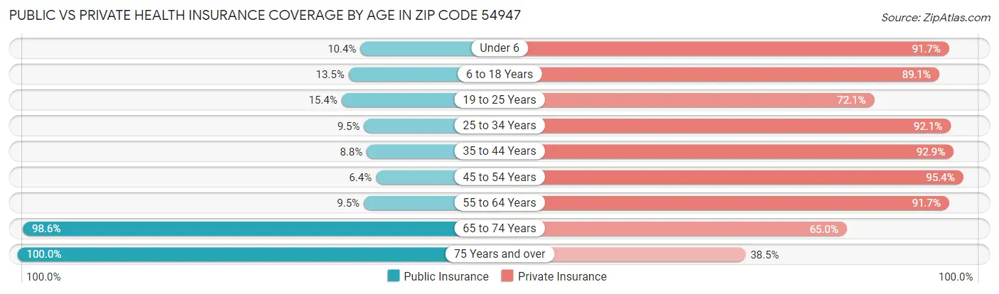 Public vs Private Health Insurance Coverage by Age in Zip Code 54947