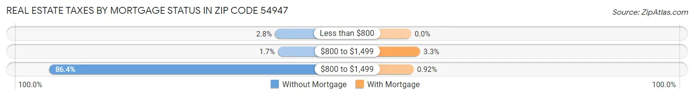 Real Estate Taxes by Mortgage Status in Zip Code 54947