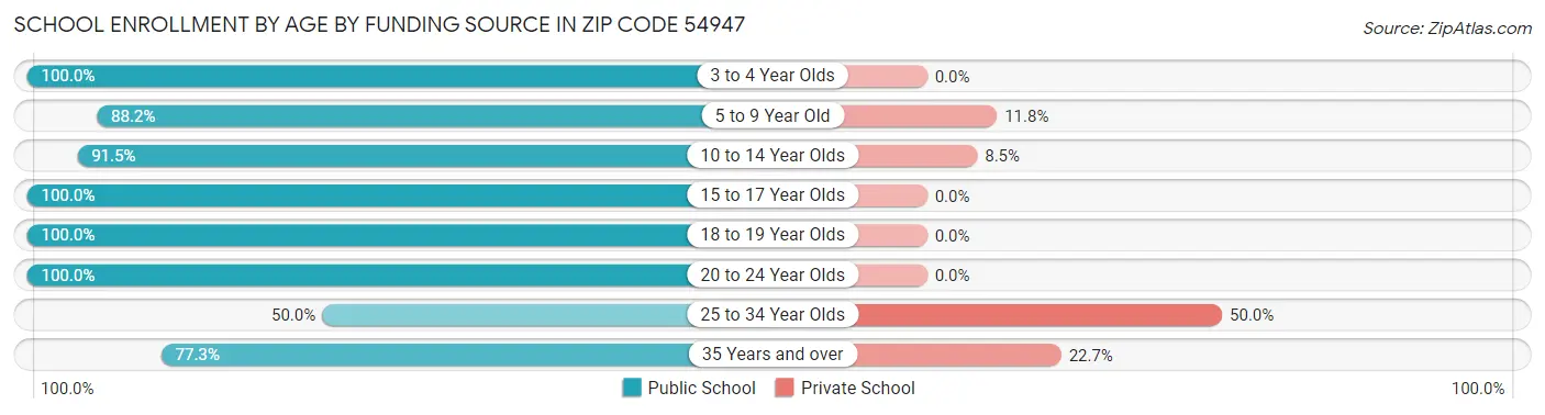 School Enrollment by Age by Funding Source in Zip Code 54947