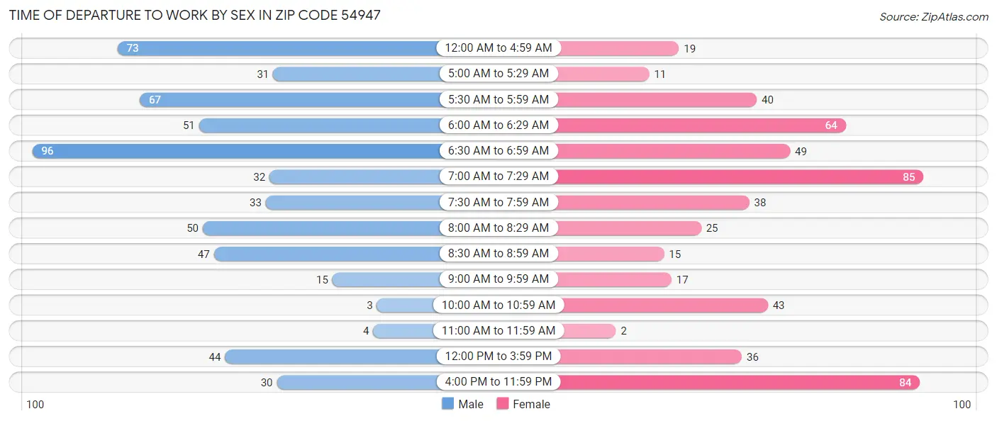 Time of Departure to Work by Sex in Zip Code 54947