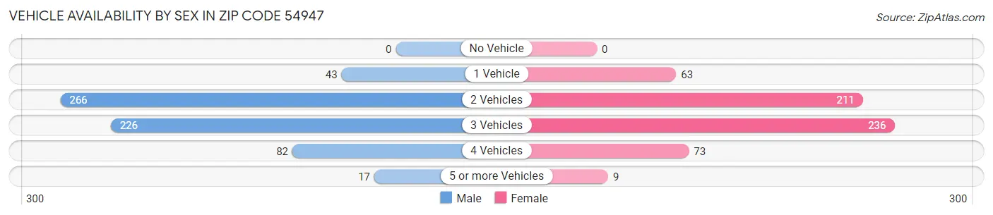 Vehicle Availability by Sex in Zip Code 54947