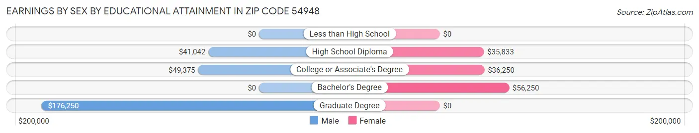 Earnings by Sex by Educational Attainment in Zip Code 54948
