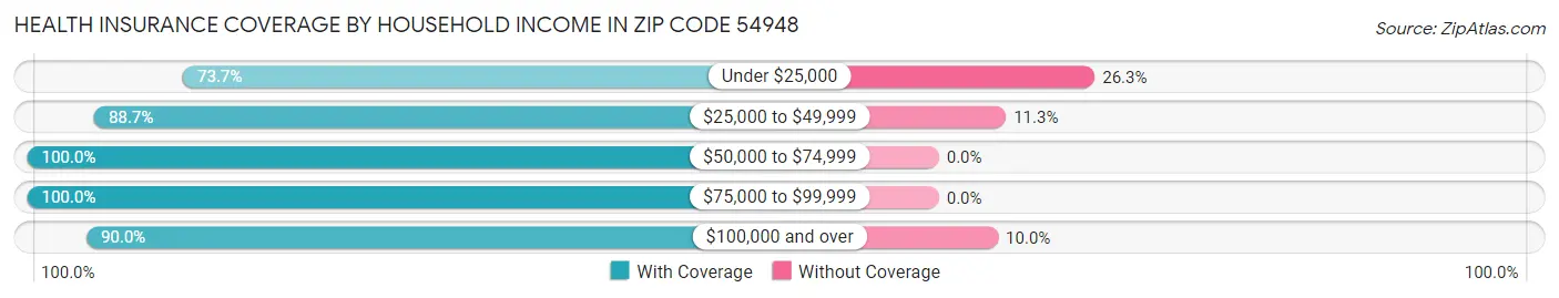 Health Insurance Coverage by Household Income in Zip Code 54948