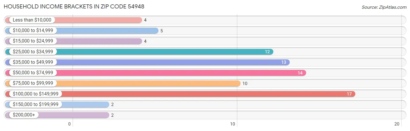 Household Income Brackets in Zip Code 54948