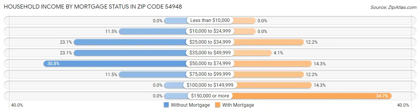 Household Income by Mortgage Status in Zip Code 54948