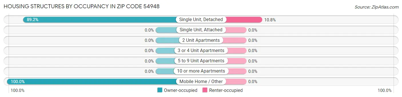 Housing Structures by Occupancy in Zip Code 54948