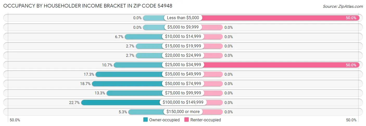 Occupancy by Householder Income Bracket in Zip Code 54948