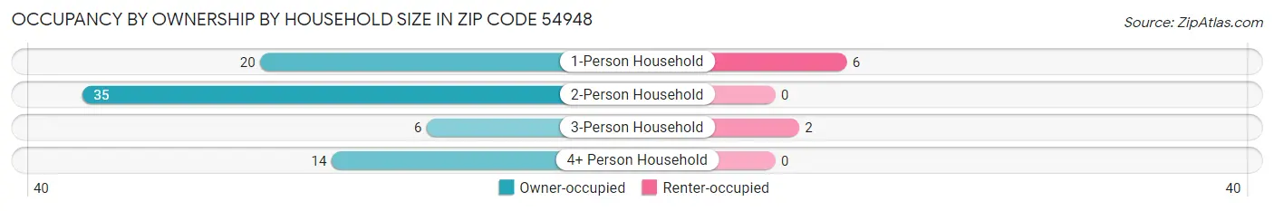 Occupancy by Ownership by Household Size in Zip Code 54948