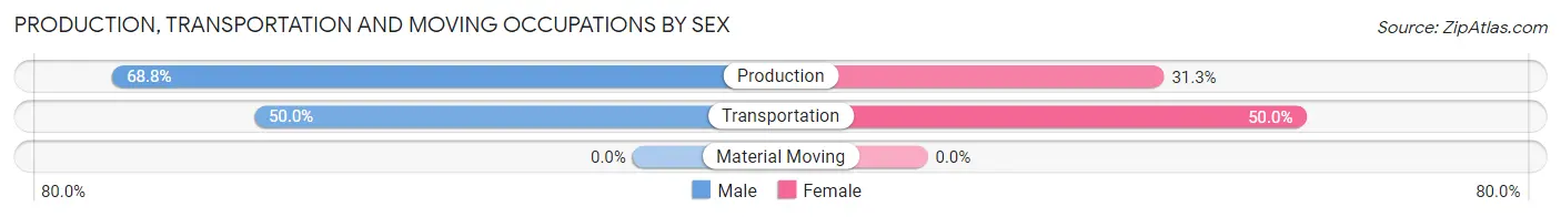 Production, Transportation and Moving Occupations by Sex in Zip Code 54948