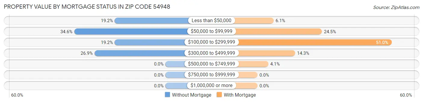Property Value by Mortgage Status in Zip Code 54948