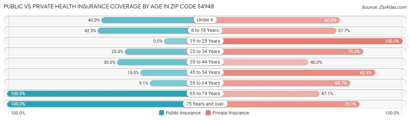 Public vs Private Health Insurance Coverage by Age in Zip Code 54948