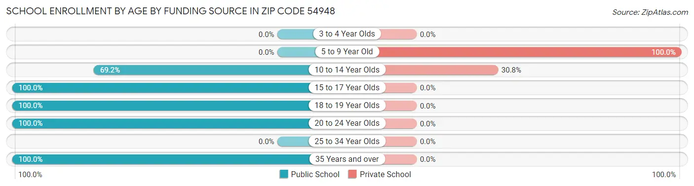School Enrollment by Age by Funding Source in Zip Code 54948