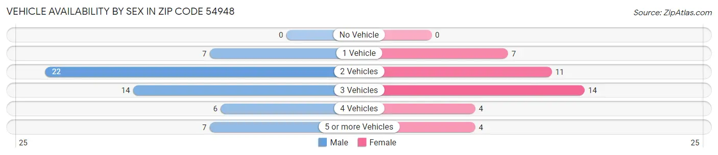 Vehicle Availability by Sex in Zip Code 54948