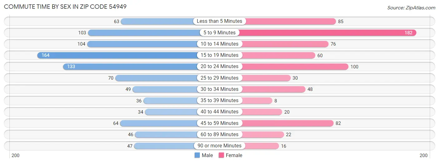 Commute Time by Sex in Zip Code 54949