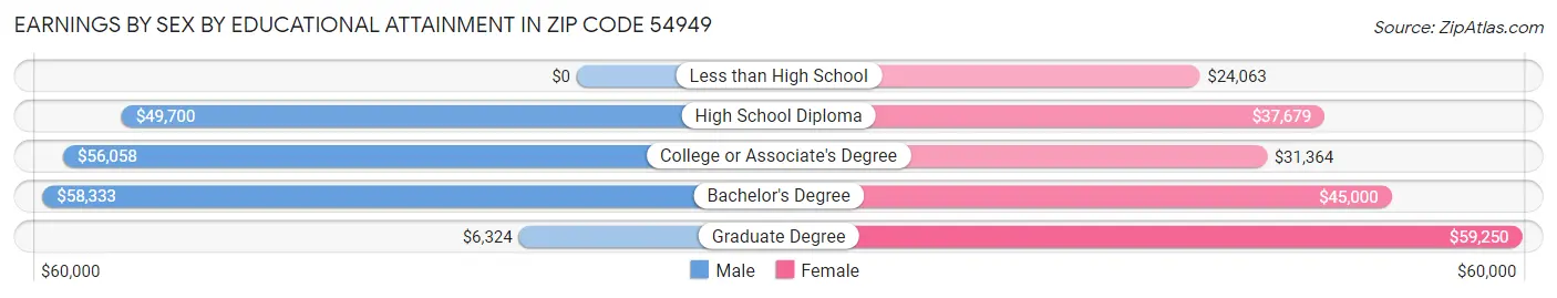 Earnings by Sex by Educational Attainment in Zip Code 54949