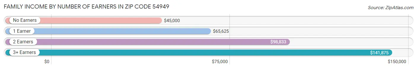 Family Income by Number of Earners in Zip Code 54949