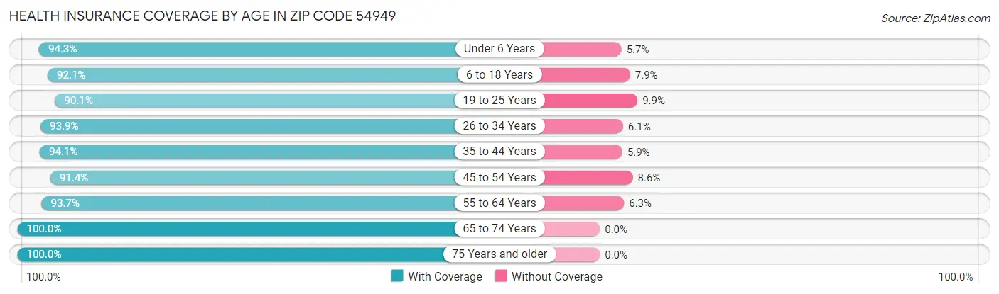 Health Insurance Coverage by Age in Zip Code 54949