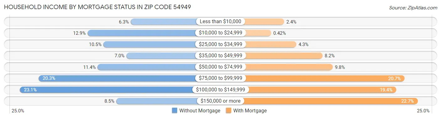 Household Income by Mortgage Status in Zip Code 54949