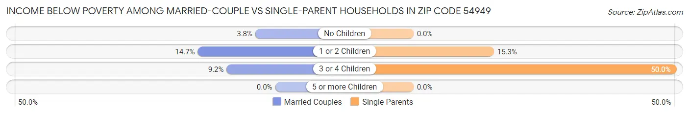 Income Below Poverty Among Married-Couple vs Single-Parent Households in Zip Code 54949
