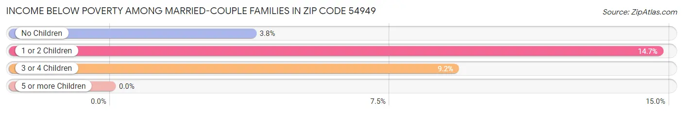 Income Below Poverty Among Married-Couple Families in Zip Code 54949