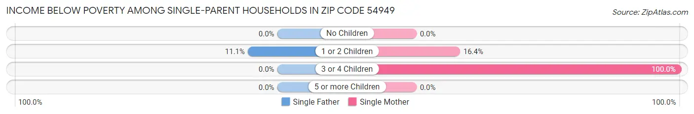 Income Below Poverty Among Single-Parent Households in Zip Code 54949