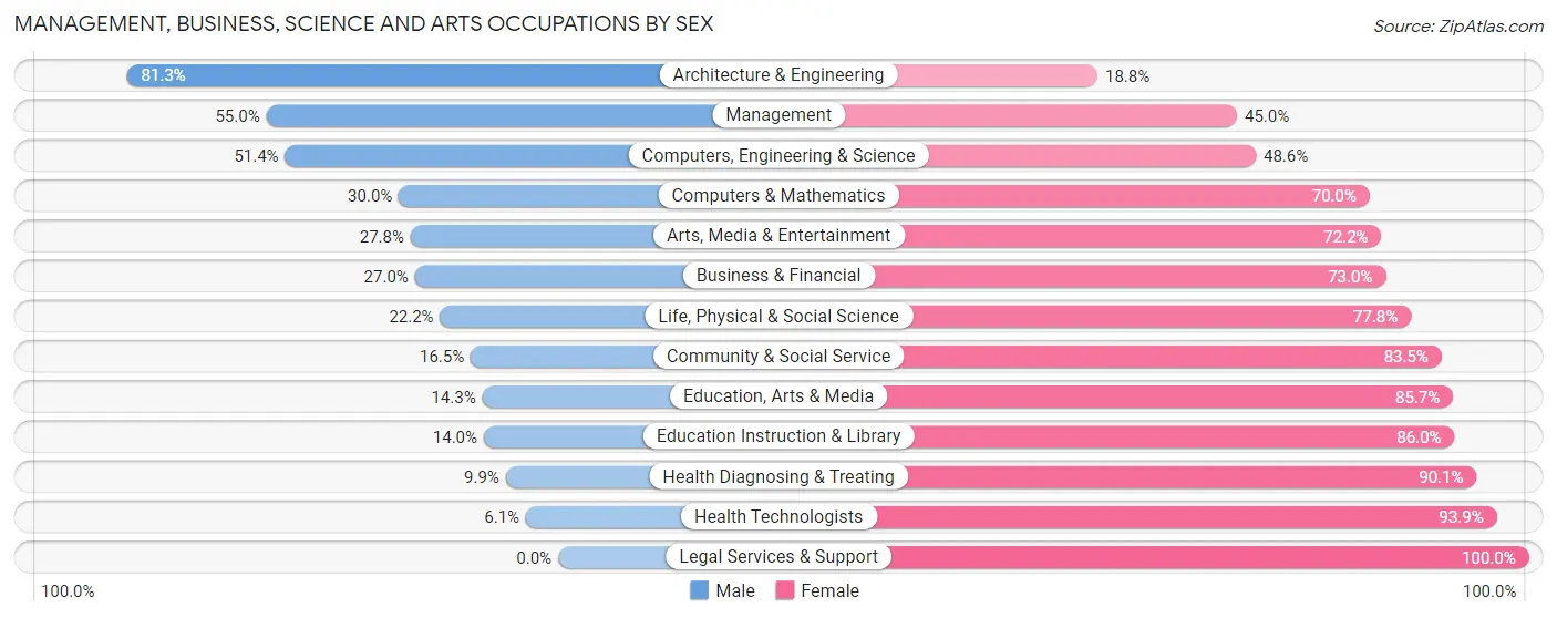 Management, Business, Science and Arts Occupations by Sex in Zip Code 54949