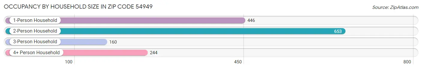 Occupancy by Household Size in Zip Code 54949