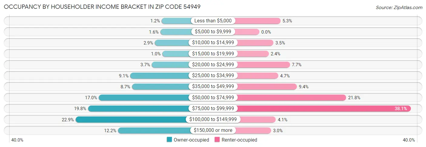 Occupancy by Householder Income Bracket in Zip Code 54949