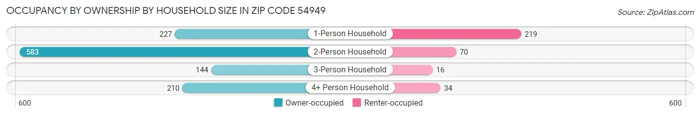 Occupancy by Ownership by Household Size in Zip Code 54949