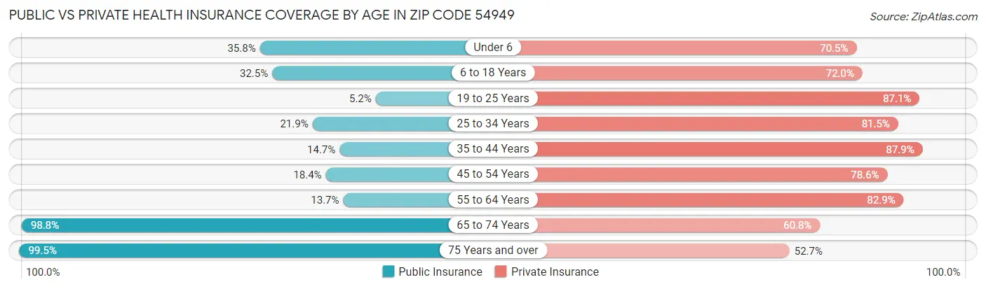 Public vs Private Health Insurance Coverage by Age in Zip Code 54949