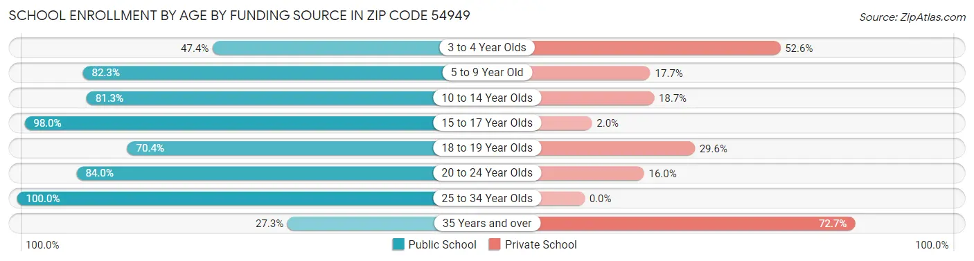 School Enrollment by Age by Funding Source in Zip Code 54949