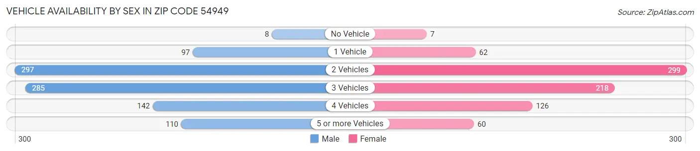Vehicle Availability by Sex in Zip Code 54949