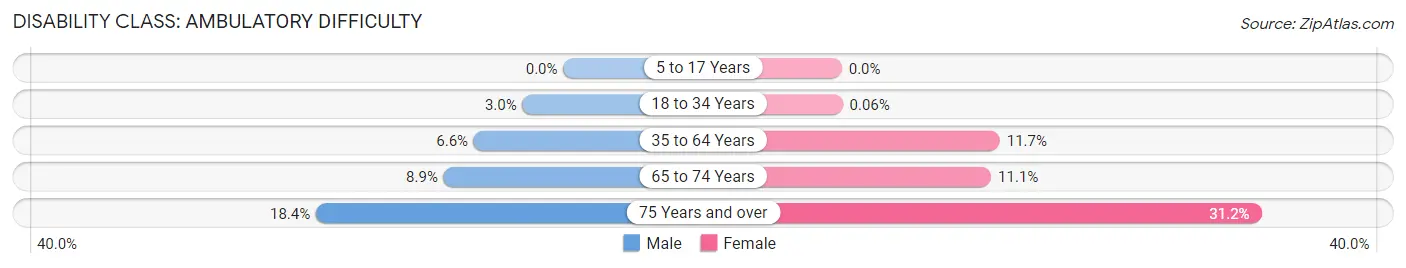 Disability in Zip Code 54952: <span>Ambulatory Difficulty</span>