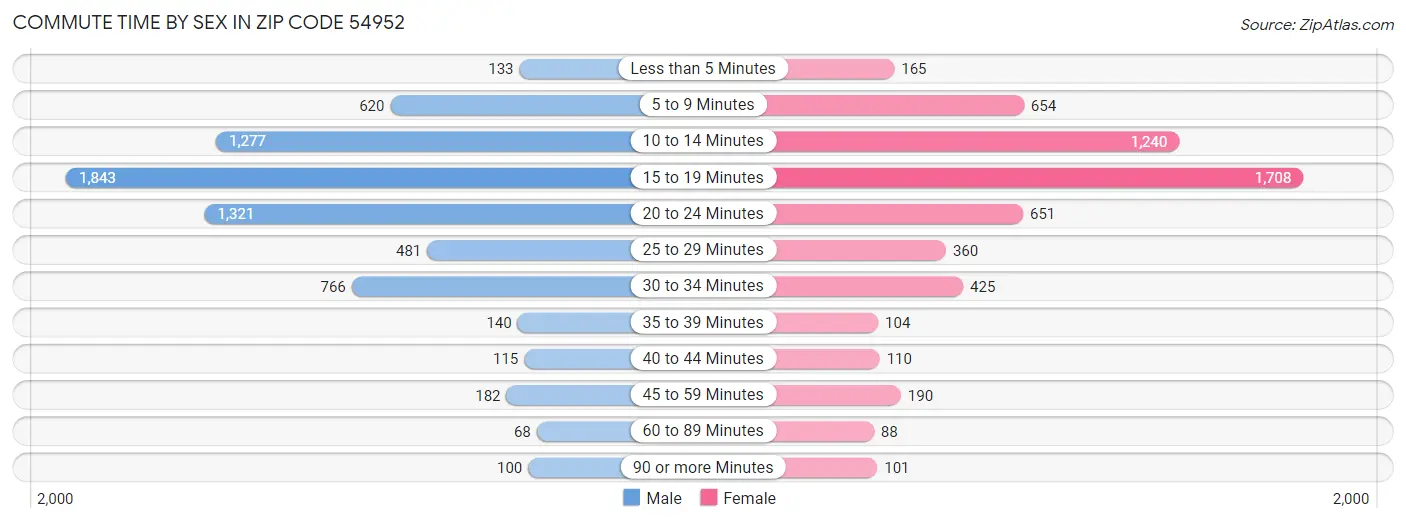 Commute Time by Sex in Zip Code 54952