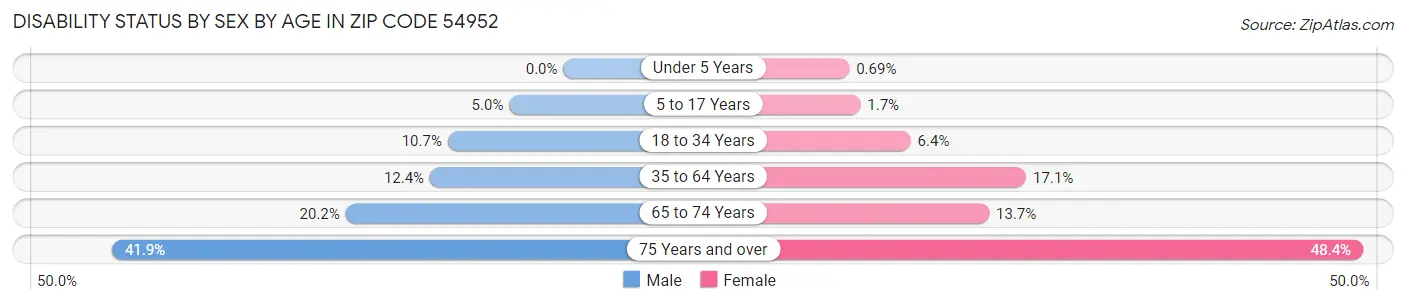 Disability Status by Sex by Age in Zip Code 54952