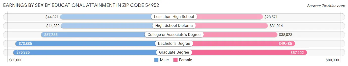 Earnings by Sex by Educational Attainment in Zip Code 54952