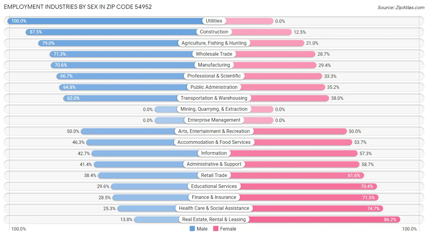 Employment Industries by Sex in Zip Code 54952