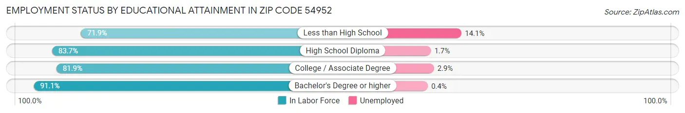 Employment Status by Educational Attainment in Zip Code 54952