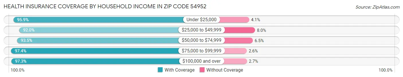 Health Insurance Coverage by Household Income in Zip Code 54952