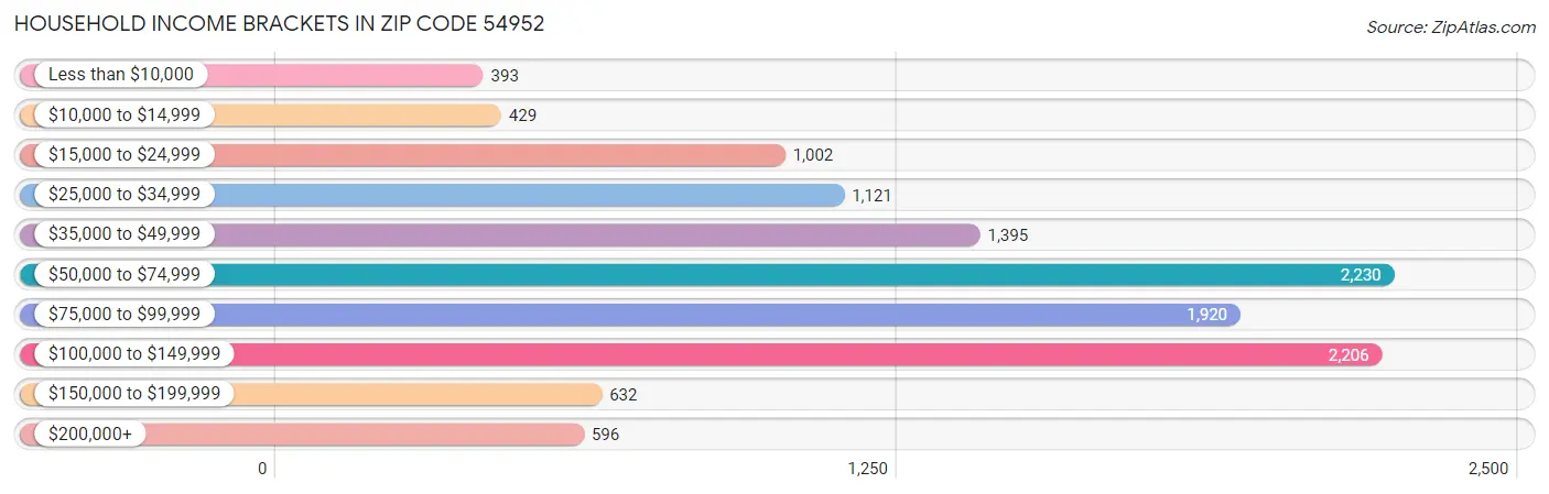 Household Income Brackets in Zip Code 54952