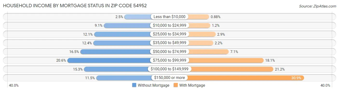 Household Income by Mortgage Status in Zip Code 54952