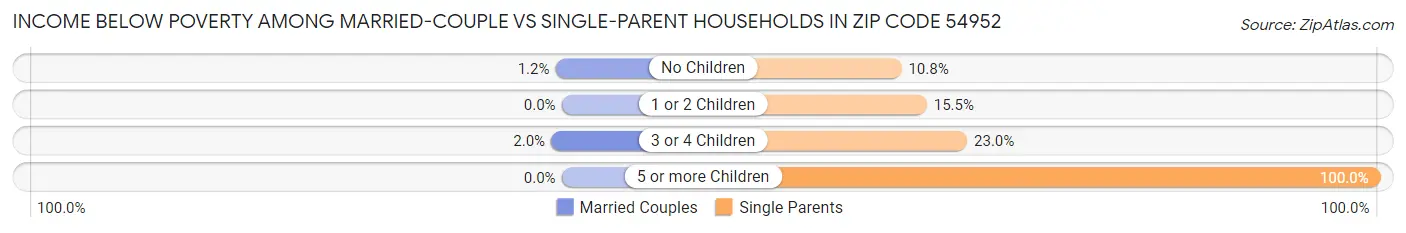 Income Below Poverty Among Married-Couple vs Single-Parent Households in Zip Code 54952