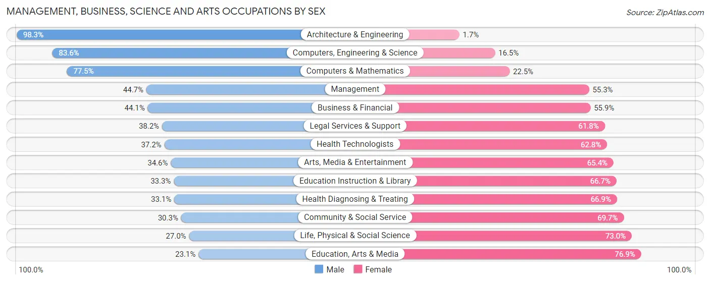 Management, Business, Science and Arts Occupations by Sex in Zip Code 54952