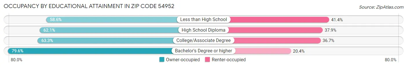 Occupancy by Educational Attainment in Zip Code 54952