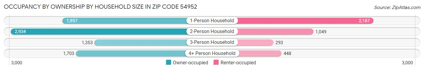Occupancy by Ownership by Household Size in Zip Code 54952