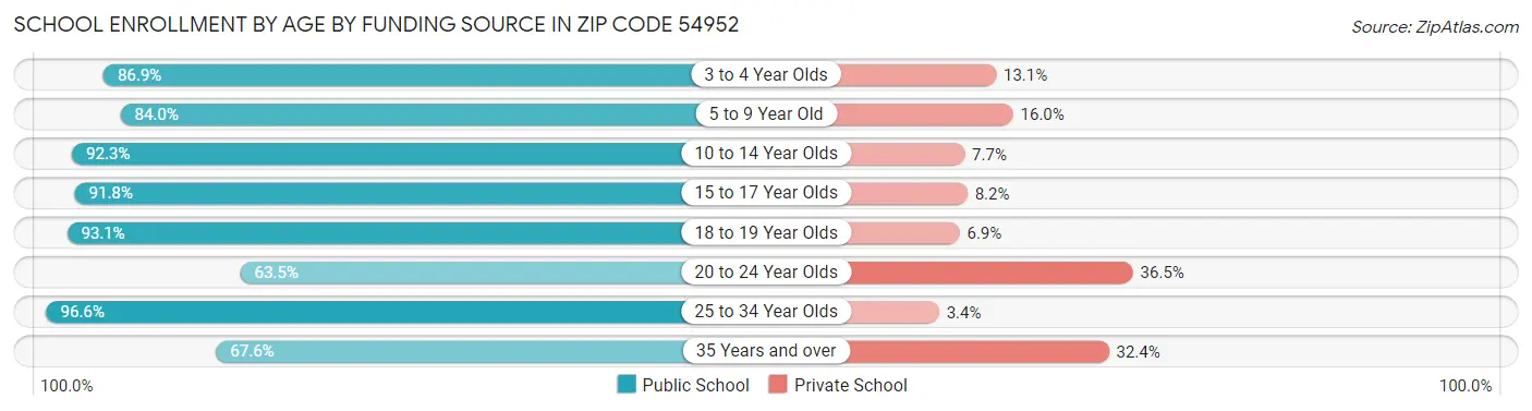 School Enrollment by Age by Funding Source in Zip Code 54952