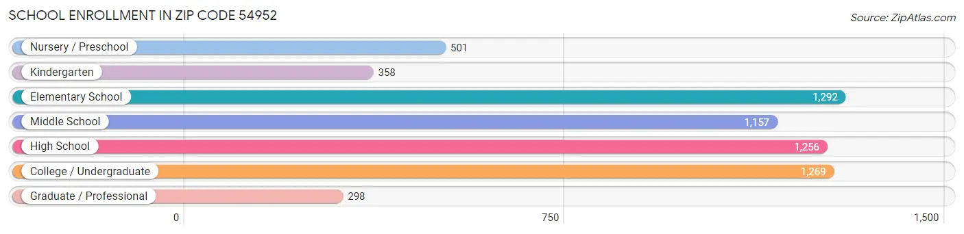 School Enrollment in Zip Code 54952